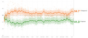 Line chart showing presidential approval and disapproval ratings from January 2017 through mid-2020, with disapproval at 54.7% and approval at 41.3%.