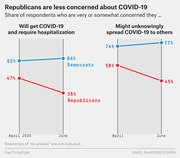Slope chart comparing Republican and Democrat concern about COVID-19 hospitalization and spreading the virus, from April to June 2020.