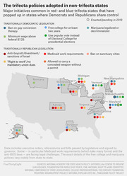 US map showing trifecta policies adopted in non-trifecta states, with colored dots indicating Democratic and Republican legislation enacted in states with divided government.