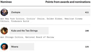 Ranked list of animated film nominees by points from awards and nominations, showing Zootopia at 411, Kubo and the Two Strings at 199, and Moana at 125.