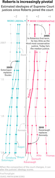 Line chart showing estimated ideologies of Supreme Court justices from 2005 to 2019, highlighting how Chief Justice Roberts shifted from conservative to median justice over time.