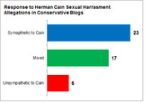 Horizontal bar chart showing conservative blog responses to Herman Cain sexual harassment allegations: 23 sympathetic, 17 mixed, 6 unsympathetic.