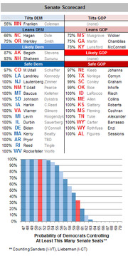 Senate Scorecard showing 2008 US Senate race ratings by category from Tilts DEM to Safe GOP, with a bar chart of probability of Democrats controlling various seat totals.