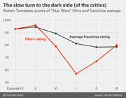 Line chart showing Rotten Tomatoes scores for each Star Wars film versus the franchise average, from Episode IV through Episode III.