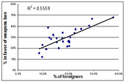 Scatter plot showing positive correlation between percentage of foreigners and percentage in favor of weapons ban, with R-squared of 0.5559.