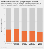 Stacked bar chart showing the share of runtime featuring the top-billed human performer for each of the five Transformers franchise films, with orange bars around 28-37%.