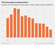 Bar chart showing the declining number of NFL draw plays per team game from 2006 to 2018, dropping from about 1.5 to 0.6.
