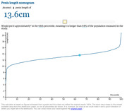 Interactive penis length nomogram showing 13.6cm erect length at the 64th percentile, plotted as a cumulative distribution curve of length in cm versus percentile.