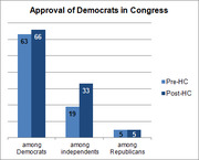Bar chart comparing pre- and post-healthcare approval ratings of Democrats in Congress among Democrats, independents, and Republicans.