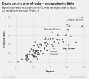 Scatter plot of receiving yards vs. targets for NFL wide receivers with at least 22 receptions through Week 12, highlighting Dez Bryant, Amari Cooper, Brandin Cooks, and Antonio Brown.
