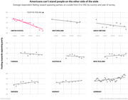 Small multiples scatter plot with trend lines showing average feeling toward opposing political parties (0-100 scale) by year for 9 countries, with the US showing the steepest decline.