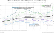 Line chart showing the share of seats held by women in state legislatures from 1983 to 2019, highlighting Washington, Nevada, South Carolina, and West Virginia against the national average.