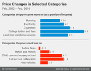 Horizontal bar chart showing price changes in selected spending categories from Feb. 2012 to Feb. 2014, split by categories the poor spent more vs. less on as a portion of income.