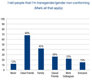 Bar chart showing the percentage of transgender/gender non-conforming people who disclose their identity to various groups, from close friends (68%) to never (12%).
