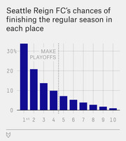 Bar chart showing Seattle Reign FC's probability of finishing the regular season in each place from 1st to 10th, with a dotted line marking the playoff cutoff after 4th place.