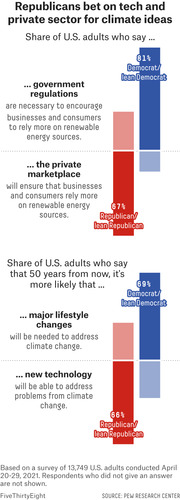 Bar chart comparing Republican and Democrat views on government regulations vs private marketplace and lifestyle changes vs new technology for addressing climate change.