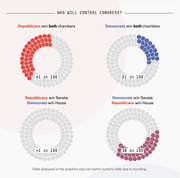 Four circular icon arrays showing odds of each party controlling Congress: Republicans win both chambers 41 in 100, Democrats win both 21 in 100, split Senate/House scenarios less than 1 and 38 in 100.
