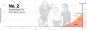 Area chart showing Super Bowl 50 (2016) ranked No. 2 with 90,784 total performer points, broken down by Beyoncé, B. Mars, Coldplay, and Mark Ronson over time.