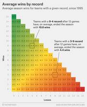 Color-coded grid chart showing average NFL season wins for teams with a given win-loss record at any point in the season since 1995, with wins on the y-axis and losses on the x-axis.