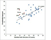 Scatter plot showing correlation between country satisfaction and presidential approval ratings, with Obama's 2009, 2010, and 2011 data points highlighted in red.