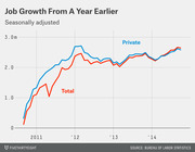 Line chart showing seasonally adjusted total and private job growth from a year earlier, from 2010 to 2014, in millions.