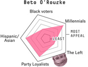 Radar chart showing Beto O'Rourke's voter appeal across five groups: Black voters, Millennials, The Left, Party Loyalists, and Hispanic/Asian voters.