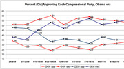 Line chart showing percent approving and disapproving of each congressional party during the Obama era, with four trend lines for GOP and Democrat approval and disapproval from 2009 to 2010.