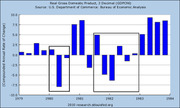 Bar chart showing Real Gross Domestic Product (GDPC96) compounded annual rate of change from 1979 to 1984, sourced from U.S. Department of Commerce Bureau of Economic Analysis.