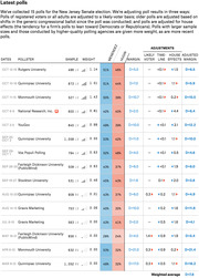 Table of 15 latest polls for the New Jersey Senate election showing pollster, sample, weight, Menendez and Hugin percentages, margin, and adjusted margin with D+7.8 weighted average.