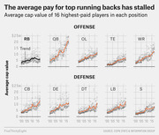 Small multiples scatter plot showing average NFL cap value of the 16 highest-paid players by position from 2000 to 2015, highlighting that running back pay has stalled compared to other positions.