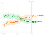 Line chart showing presidential approval and disapproval ratings from January 2021 to January 2022, with disapproval at 51.7% and approval at 42.9% on Day 352.