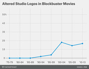 Line chart showing the percentage of blockbuster movies with altered studio logos by five-year period from 1975 to 2013, rising sharply around 2000.