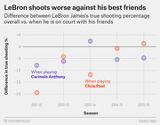 Scatter plot showing the difference in LeBron James's true shooting percentage overall vs. when on court with Carmelo Anthony or Chris Paul, by NBA season from 2011-12 to 2015-16.