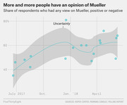 Line chart with confidence band showing the share of respondents who had any opinion of Mueller from July 2017 to mid-2018, rising from about 40% to 63%.