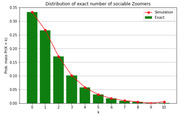 Bar and line chart showing the probability mass distribution of the exact number of sociable Zoomers, comparing simulation and exact values for k from 0 to 10.