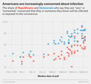 Scatter plot showing the share of Republicans and Democrats concerned about coronavirus infection from February to March 2020, with Democrats consistently more concerned than Republicans.