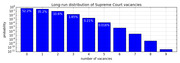 Bar chart on a logarithmic probability scale showing the long-run distribution of Supreme Court vacancies, from 0 to 9 vacancies.