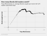 Scatter plot showing trap effectiveness vs. average Bonds caught per trial for 1,211 reader-submitted traps, peaking around 50% trap effectiveness.