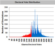 Histogram showing electoral vote distribution from simulations, with red bars for Romney wins and blue bars for Obama wins across possible Obama electoral vote totals.