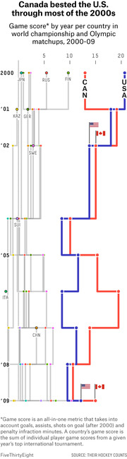 Dot-and-line chart comparing Canada and USA game scores by year in world championship and Olympic hockey matchups from 2000 to 2009, showing Canada led through most of the decade.