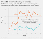Line chart showing R-squared values for offensive and defensive EPA per play predictive power across NFL regular season games, with offense far more predictable than defense.