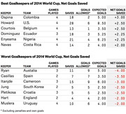 Two tables ranking the best and worst goalkeepers of the 2014 World Cup by net goals saved, showing games played, saves, goals allowed, and expected goals.
