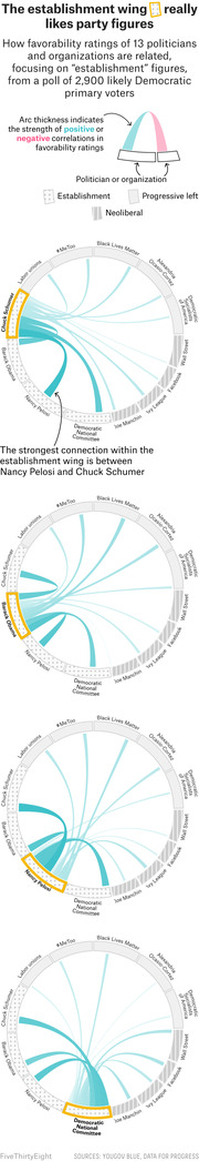 Chord diagrams showing favorability rating correlations among 13 politicians and organizations for likely Democratic primary voters, highlighting establishment wing connections.