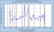 Line chart of the Producer Price Index for Finished Goods (PPIFGS) showing percent change from year ago from 1940 to 2020, with shaded areas indicating US recessions.