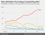 Line chart showing probability of being in AP's pre-bowl Top 4 by rank group and week, with Top 4 teams reaching ~85% by week 15.