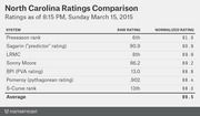 Table comparing North Carolina basketball ratings across seven systems including Sagarin, LRMC, and Pomeroy, with raw and normalized ratings as of March 15, 2015.