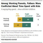 Stacked bar chart comparing working mothers and fathers on whether they spend too little, the right amount, or too much time with their children.