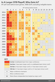 Color-coded grid showing AP poll rankings before bowl games from 1998 to 2014, illustrating which teams would qualify in a larger CFB playoff by tier, conference, and ranking.