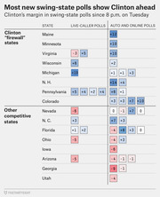 Table showing Clinton's margin in swing-state polls since 8 p.m. Tuesday, split by live-caller polls and auto/online polls, for Clinton firewall states and other competitive states.