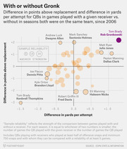 Scatter plot showing difference in points above replacement vs. yards per attempt for QBs playing with vs. without a given receiver since 2006, highlighting Tom Brady and Rob Gronkowski.